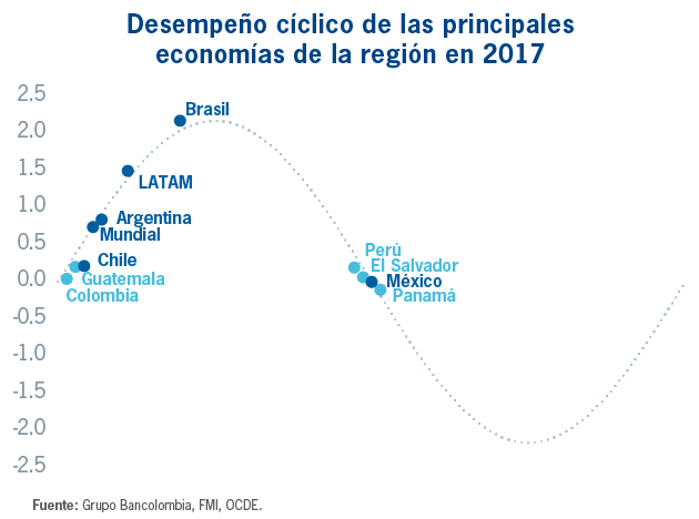 Perspectivas Económicas para América Latina en 2017: en busca de un rumbo más constructivo