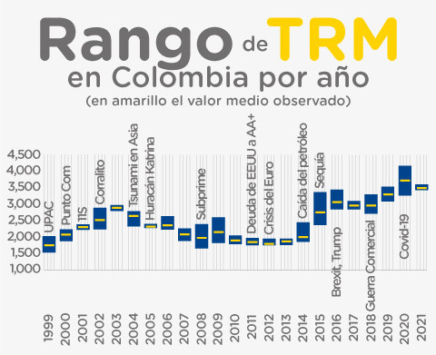 Rango de TRM en Colombia por año desde 1999 hasta lo corrido de 2021