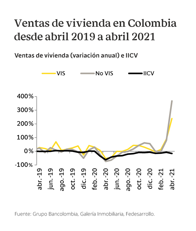 Variación anual de la ventas de vivienda en Colombia desde abril 2019 a abril 2021