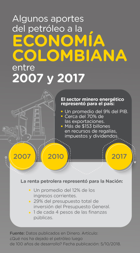 Algunos aportes del petróleo a la economía colombiana entre 2007 y 2017
