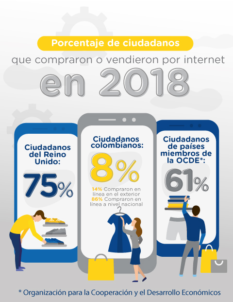 Según la Cámara Colombiana del Comercio Electrónico en 2018, el 8% de los colombianos ¬desarrollaba actividades de compra y venta en Internet.
