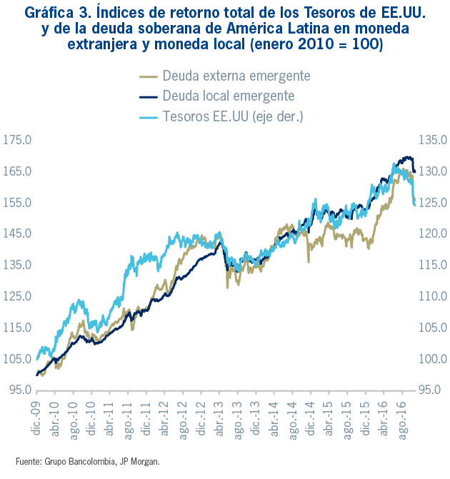 Gráfica 3. Índices de retorno total de los Tesoros de EE.UU. y de la deuda soberana de América Latina en moneda extranjera y moneda local (enero 2010 = 100)