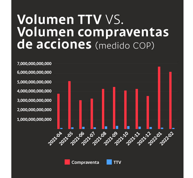Gráfica comparativa del volumen de transferencia temporal de valores (TTV) y el volumen de compraventas de acciones medido en pesos colombianos.