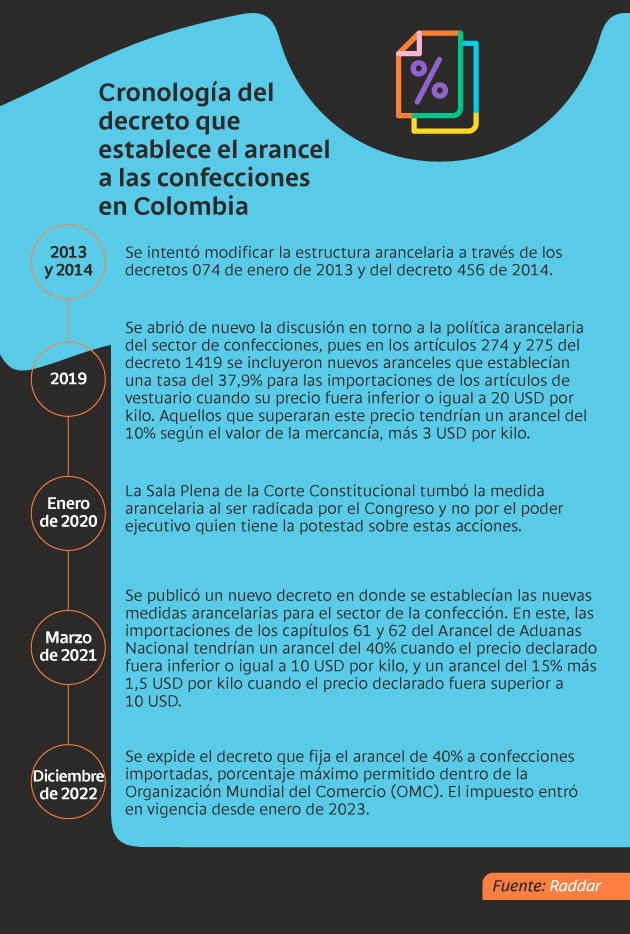 Cronología del decreto que establece el arancel a las confecciones en Colombia
