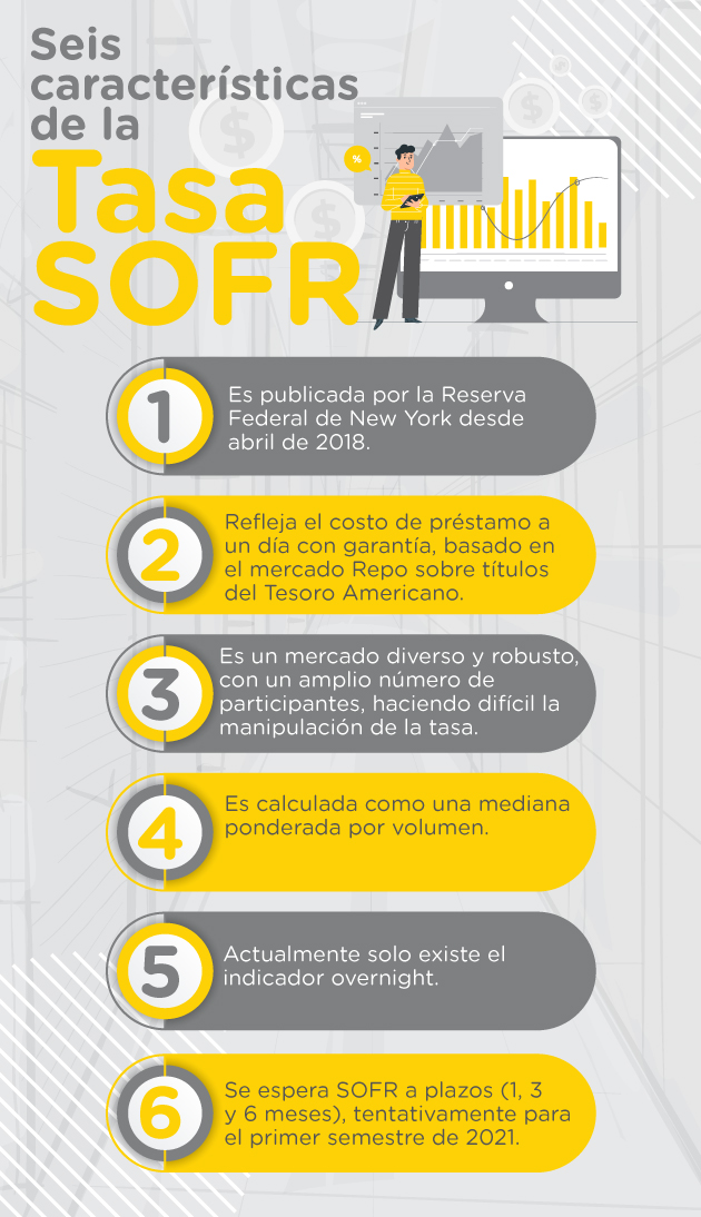 Estas son las seis características principales de la tasa SOFR