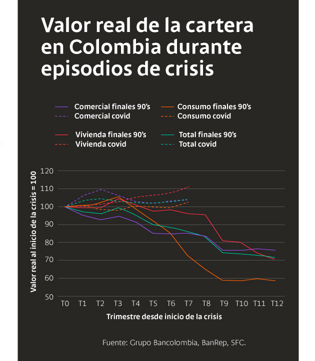 Valor real de la cartera en Colombia durante episodios de crisis