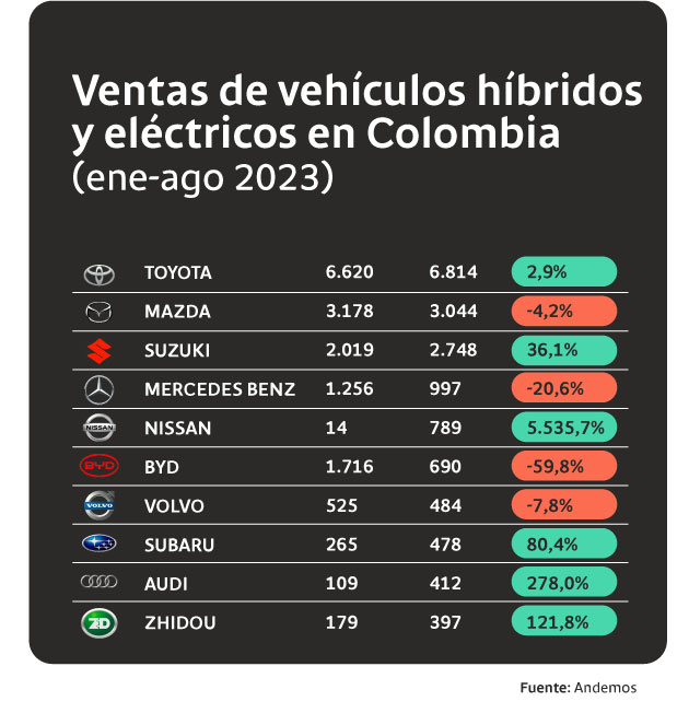 Ventas de vehículos híbridos y eléctricos en Colombia entre enero y agosto de 2023.
