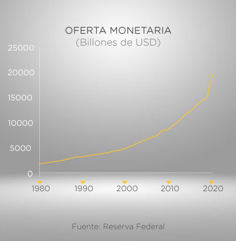 Oferta monetaria en EE.UU. según la Reserva Federal