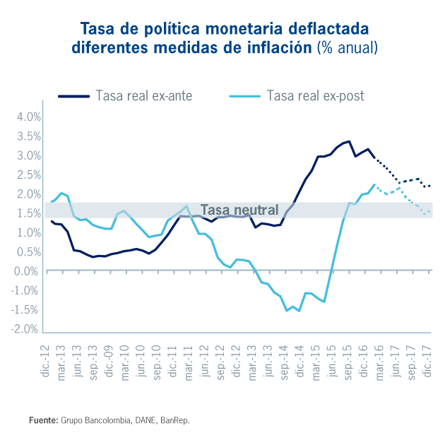 Tasa de política monetaria deflactada