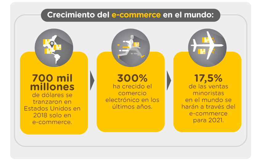Cifras del crecimiento del e-commerce en el mundo.