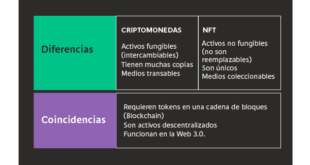 Diferencias y coincidencias entre los NFT y las criptomonedas.