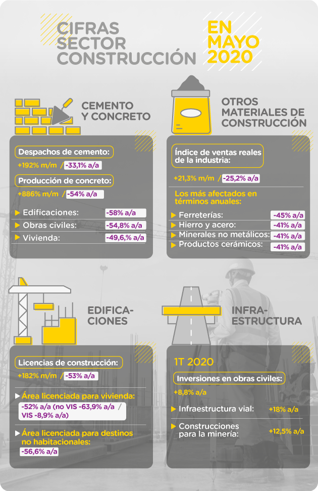 Cifras del sector construcción en Colombia en mayo de 2020