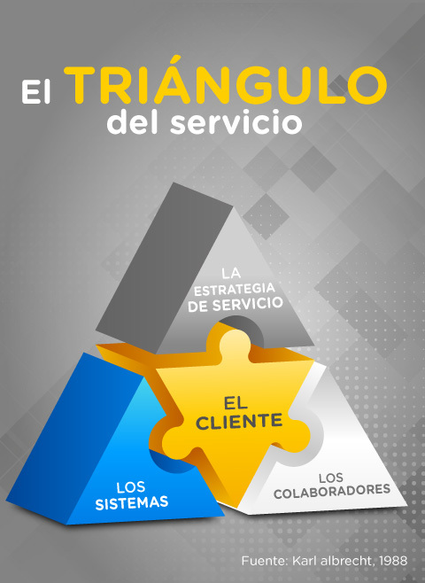 Triangulo servicio negocio