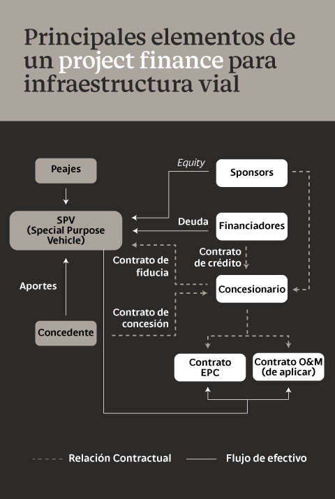 Principales elementos de un project finance para infraestructura vial