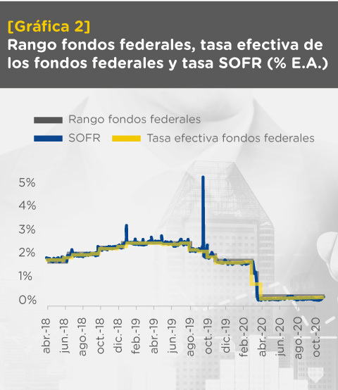 Gráfica comparativa de rango fondos federales, tasa efectiva de los fondos federales y tasa SOFR en porcentaje de efectivo anual.