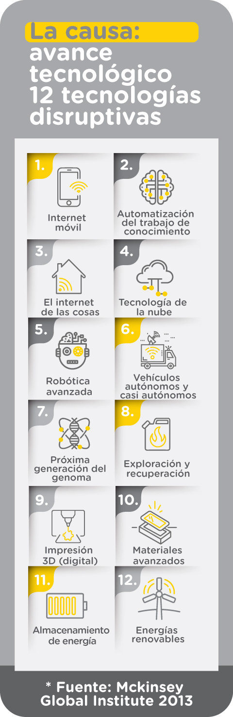 De acuerdo con la experta del IE, Susana Malcorra, estas 12 tecnologías disruptivas están impulsando la revolución digital en el mundo.