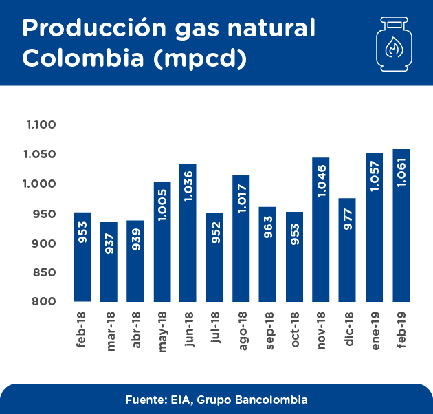Producción de gas natural en Colombia desde febrero de 2018 al 2019