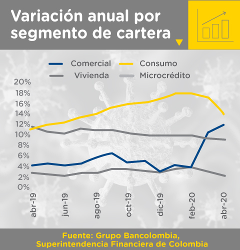 Variación anual por segmento de cartera de los bancos en Colombia desde abril de 2019 a abril de 2020