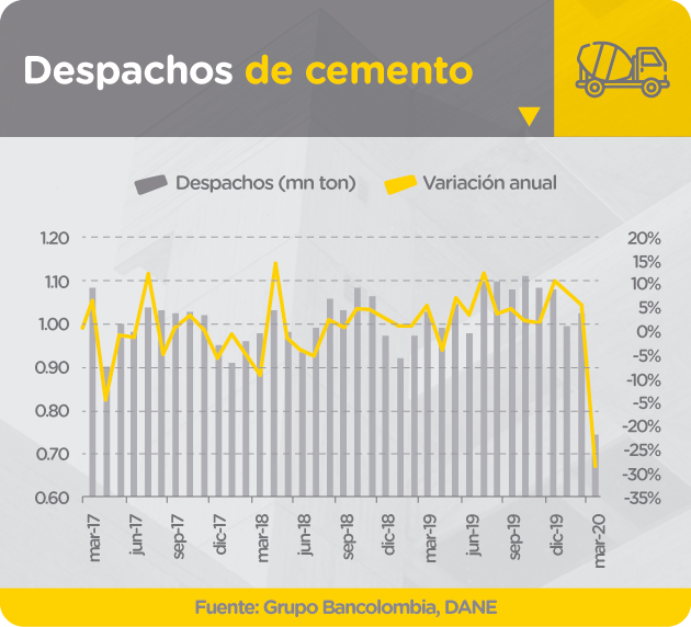 Variación anual de los despachos de cemento en Colombia