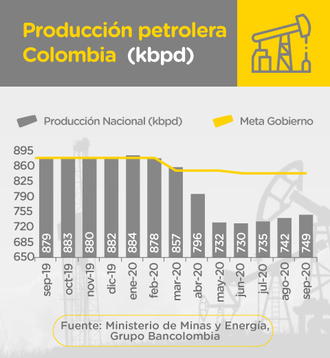 Grafica producción petrolera en octubre 2020