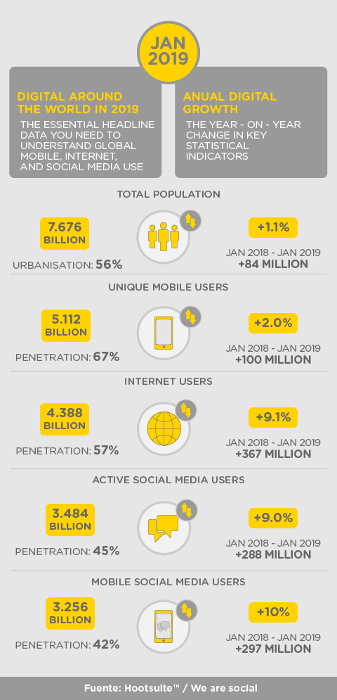 Reporte digital 2019 de We Are Social y Hootsuite sobre el crecimiento anual del uso global de los dispositivos móviles, el internet y las redes sociales.