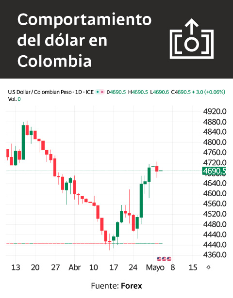 Comportamiento del dólar en Colombia