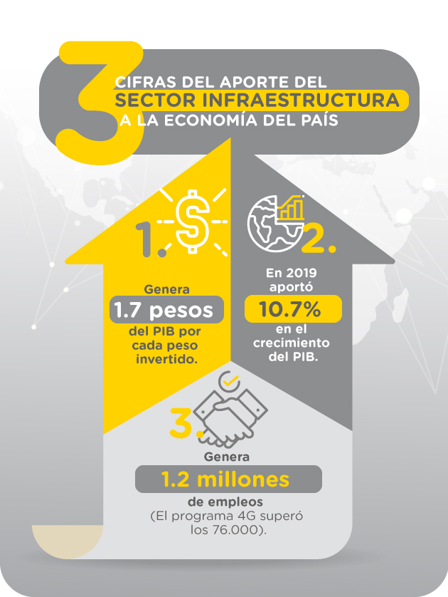 Tres cifras del aporte del sector infraestructura a la economía del país