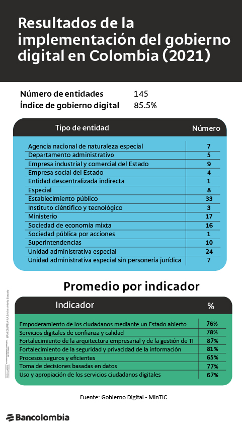 Resultados de la implementación del gobierno digital en Colombia (2021)