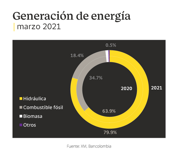 Torta comparativa de la generación de energía en Colombia en marzo de 2021.