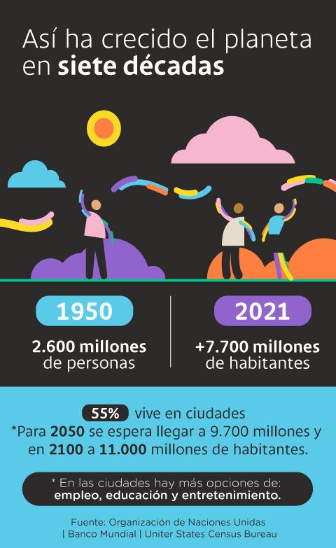 Infografía sobre cómo ha crecido la población del planeta entre 1950 y 2018.