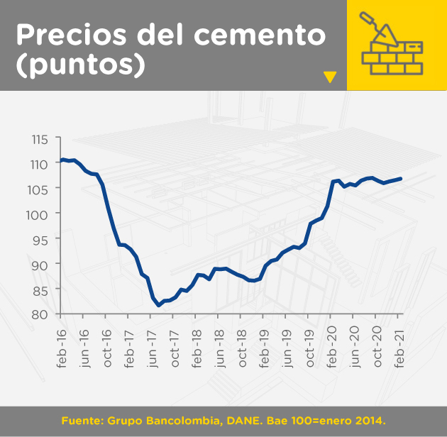 Gráfica precios cemento durante febrero 2021