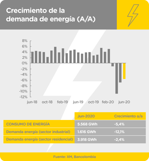 Crecimiento de la demanda de energía en Colombia (a/a)