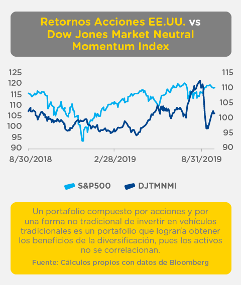 Gráfica de los retornos de las acciones de Estados Unidos vs. los retornos del Dow Jones Market Neutral Momentum Index obtenidos entre agosto de 2018 y agosto de 2019