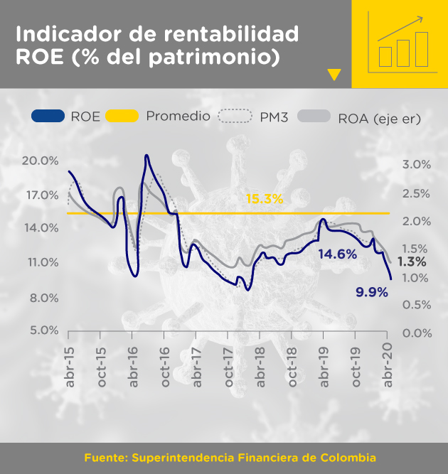 Indicador de rentabilidad ROE de Establecimientos de Crédito en Colombia con el histórico desde abril de 2015 hasta abril de 2020