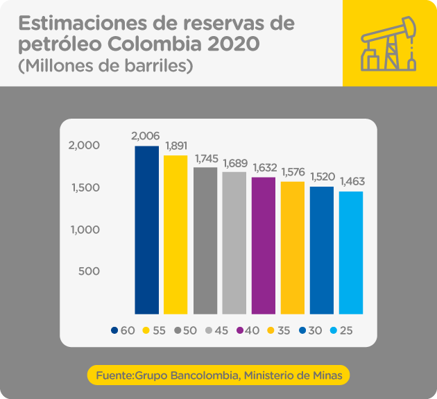 De acuerdo con las estimaciones, las reservas de petróleo en Colombia podrían disminuir alrededor del 17%