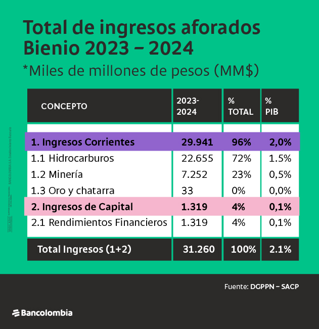 Cuadro del total de ingresos aforados del bienio 2023 – 2024.