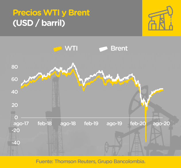 Grafica precio petróleo y gas en agosto 2020