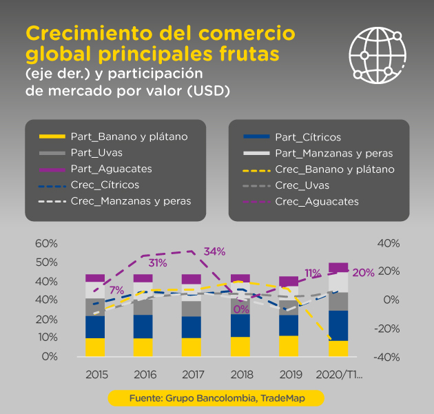 Gráfica comparativa del crecimiento del comercio global de las principales frutas (eje der.) y participación de mercado por valor (USD).