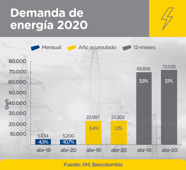 Gráfica comparativa de demanda de energía entre abril de 2019 y 2020