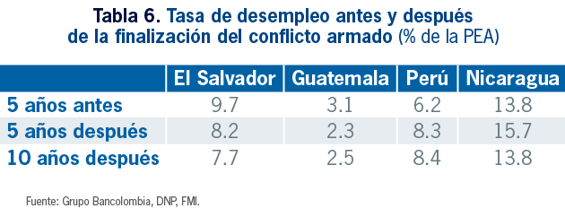 tabla 6 tasa de desempleo antes y despues de la finalizacion del conflicto armado (% de la PEA)