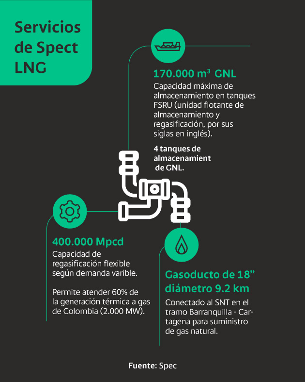 Servicios de Spect LNG