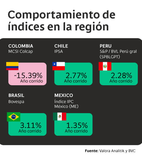 Infografía de comportamiento de índices en la región.