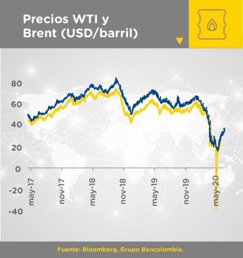 Gráfica comparativa de precios de las referencias de petróleo WTI y Brent entre mayo de 2017 y mayo de 2020.