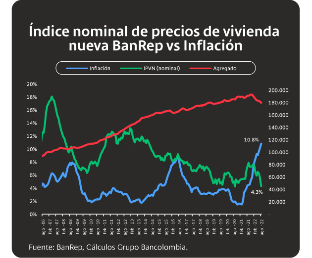 Índice nominal de precios de vivienda nueva del Banco de la República versus la inflación