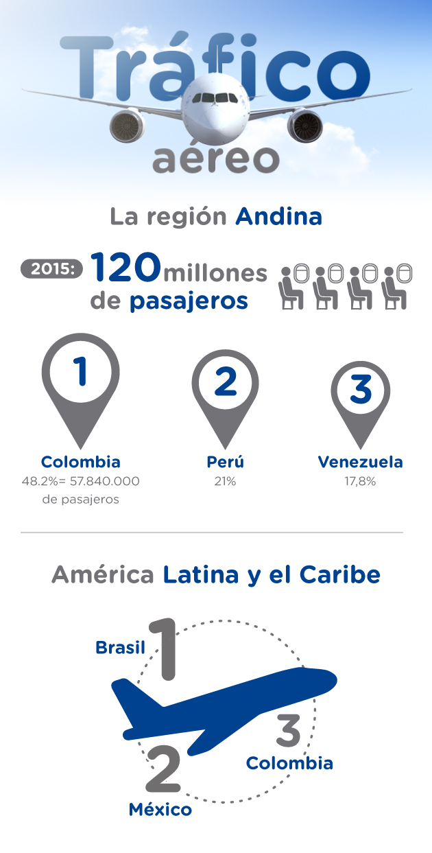 Comparativo del Tráfico Aéreo de Colombia con otros países de la región