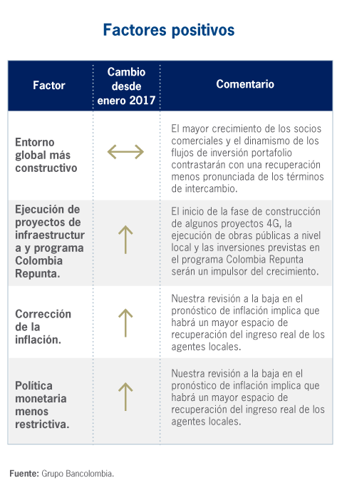 Factores positivos para Colombia en 2017