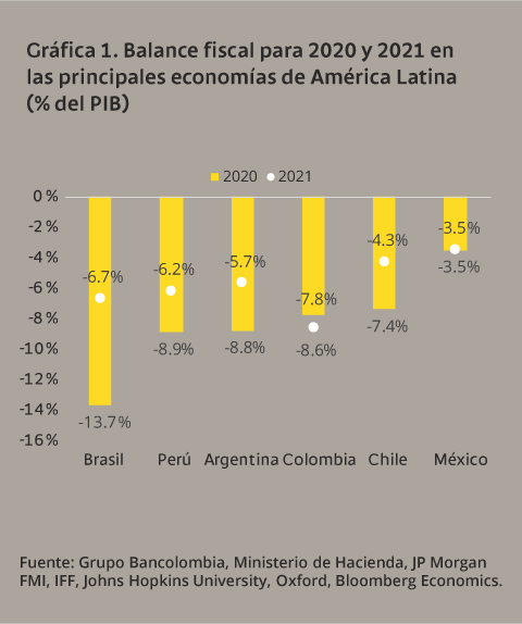 Gráfica del balance fiscal para 2020 y 2021 en las principales economías de América Latina expresado en % del PIB.