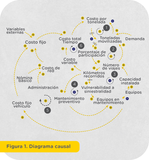 Diagrama causal para el modelo de operación logística