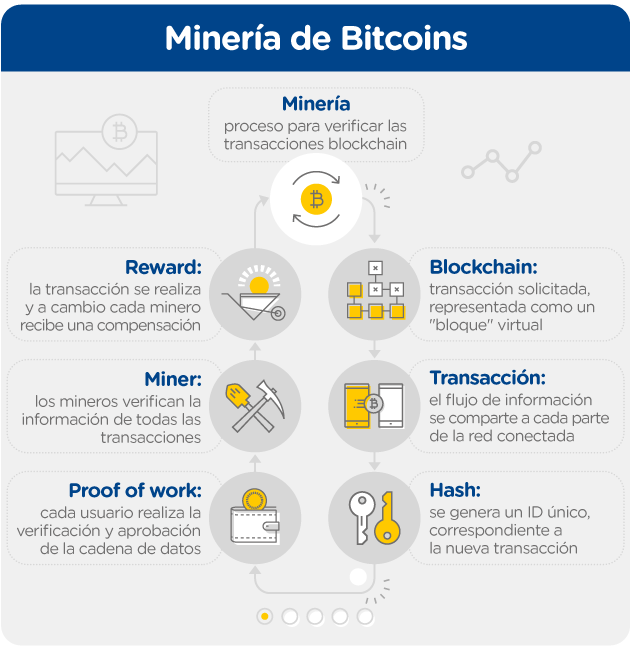 infográfico Mineria Bitcoin