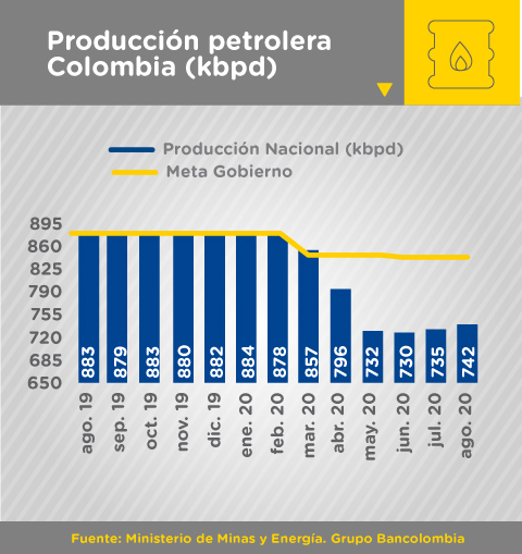 Gráfica producción petrolera en septiembre 2020